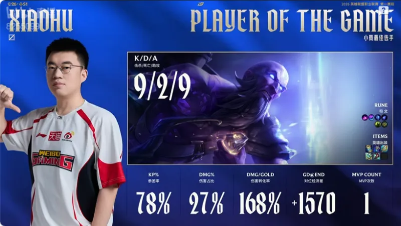 华体会体育-Xiaohu瑞兹打出9/2/9战绩,拿到WBG对阵TES第三局比赛MVP