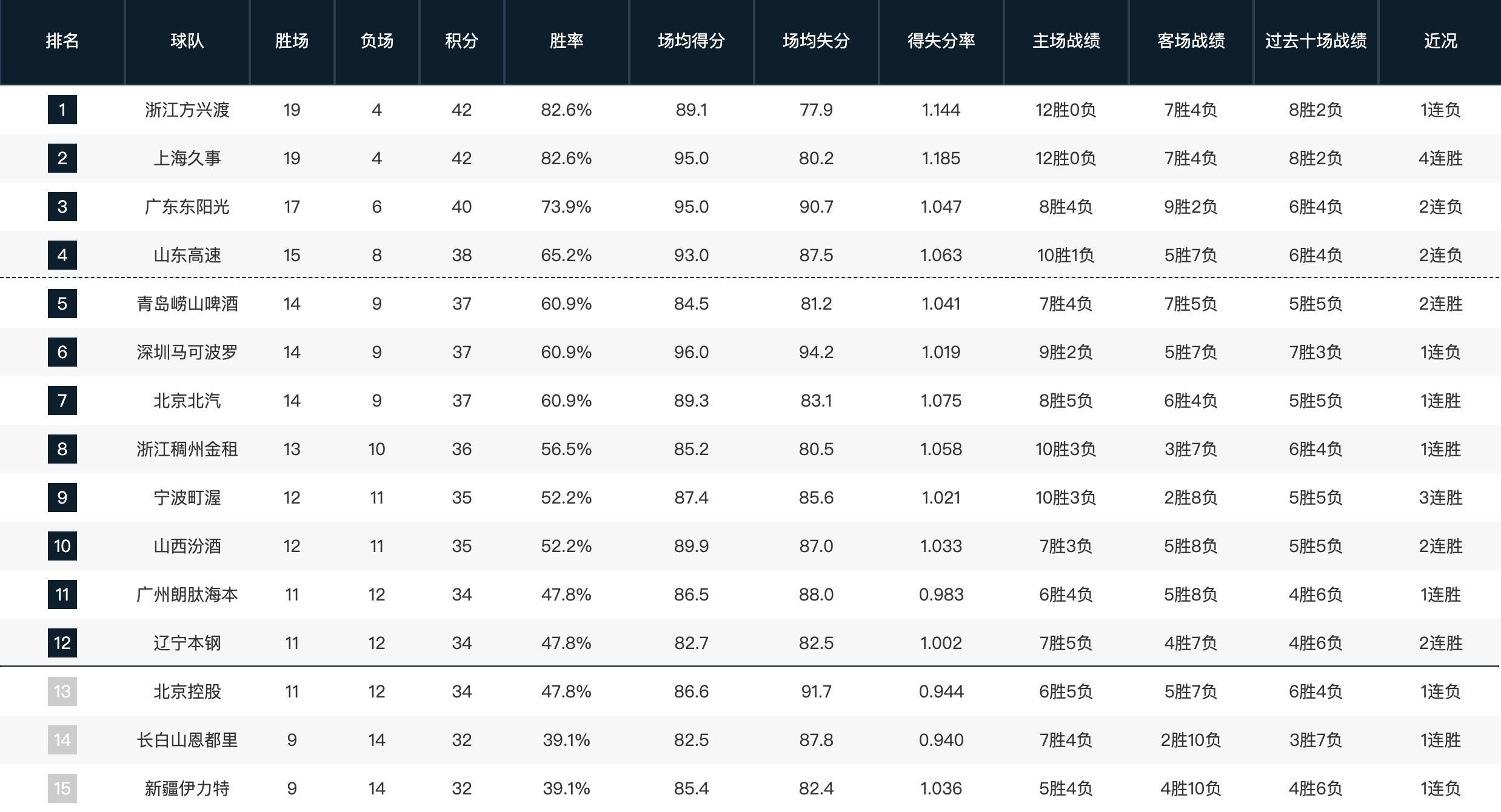 华体会体育-CBA常规赛第一阶段排名:山东升至第四,四川23连败垫底